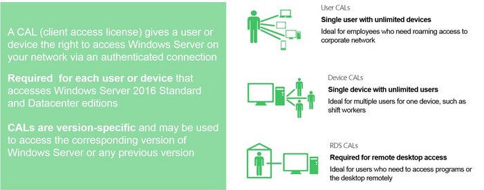 A client access license give a user or device the right to access Windows Server on your network via an authenticated connection