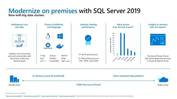 Modernize on premises with SQL Server 2019 - now with big data clusters: intelligence over any data, choice of platform and language, industry-leading performance, most secure of the last 8 years, insights in minutes and rich reports.