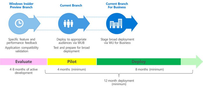 Figure 2: Deployment Timeline