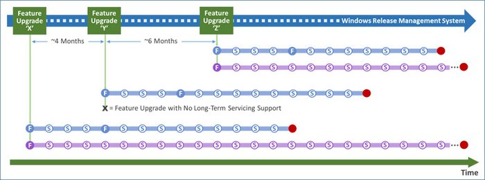 Figure 7. Example release cadence across multiple feature upgrades