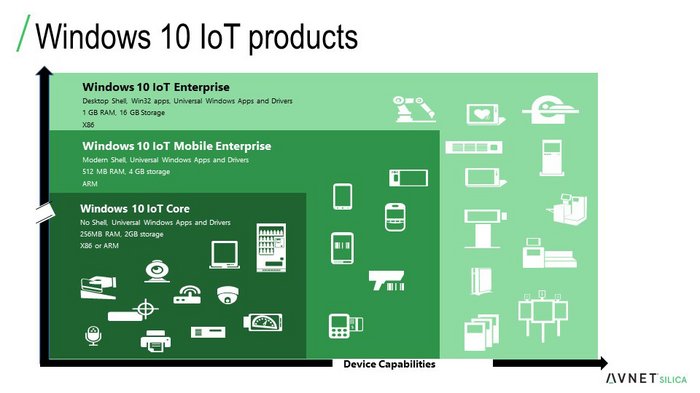 Windows 10 IoT products