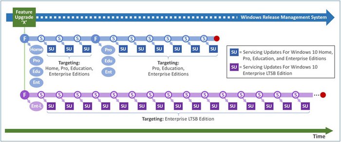 Figure 6. Producing servicing updates from servicing branches