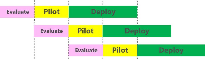 Figure 3: Overlapping Releases