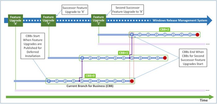 Figure 9. Deferred installation with Current Branch for Business Servicing