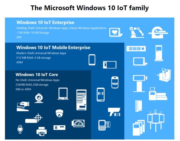 Windows 10 Iot Platform Ms Embedded