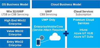 Windows 10 Iot Enterprise 16 Ms Embeddd