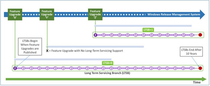 Figure 10. Servicing updates only using LTSB Servicing