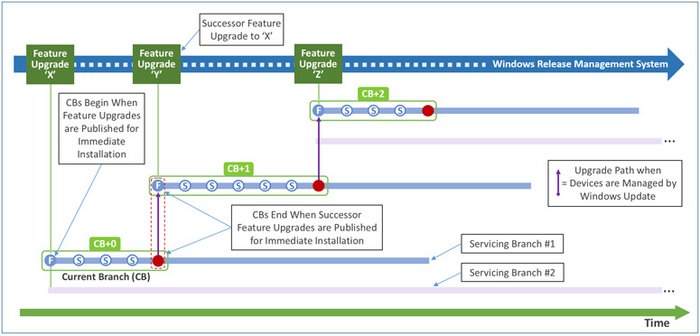 Figure 8. Immediate installation with Current Branch Servicing