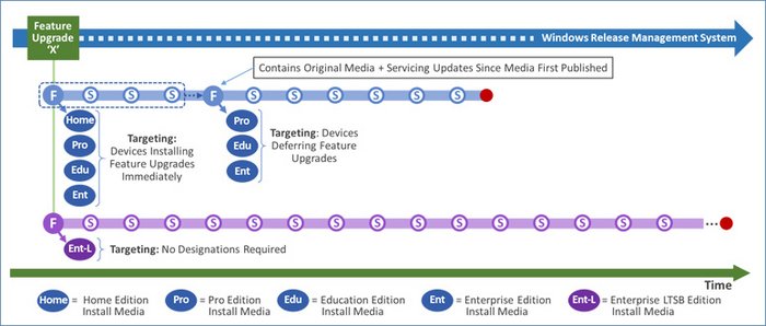 Figure 5. Producing feature upgrades from servicing branches