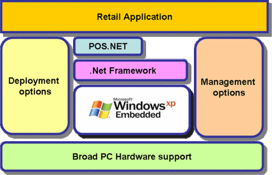WePOS System Overview