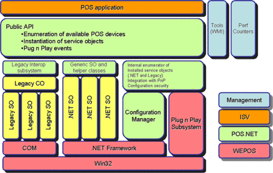 Windows POS.net Layer