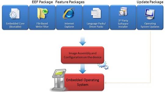 WE8S Development Process