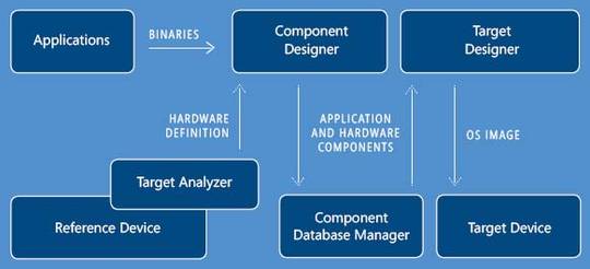 Windows Embedded Standard 2009 Design Process