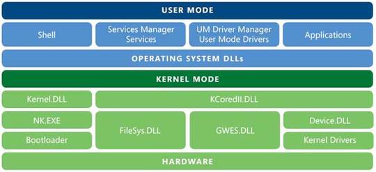 Windows Embedded CE 6.0 architecture scheme