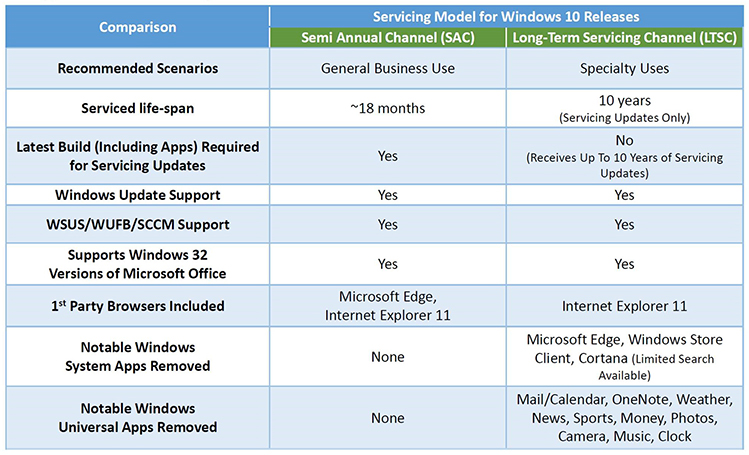 Vergleich von Servicing Modellen für Windows 10 Releasas