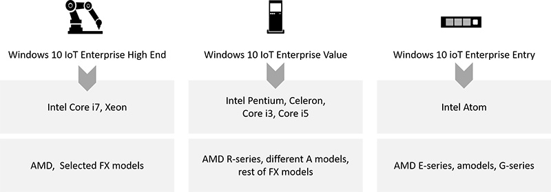 Windows 10 Processor Matching chart