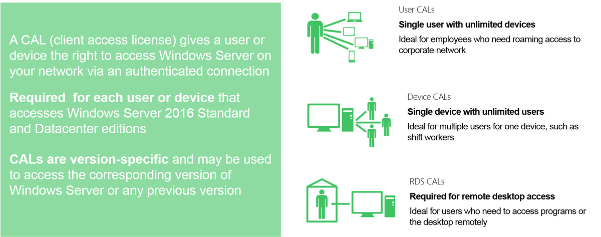 A CAL (client access license) gives a user or device the right to access Windows Server on your network via an authenticated connection 